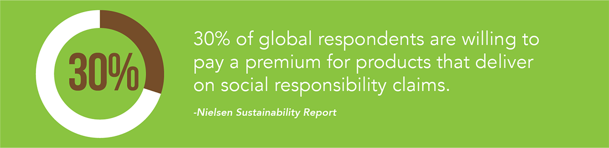 30% of global respondents are willing to pay a premium for products that deliver on social responsibility claims.
