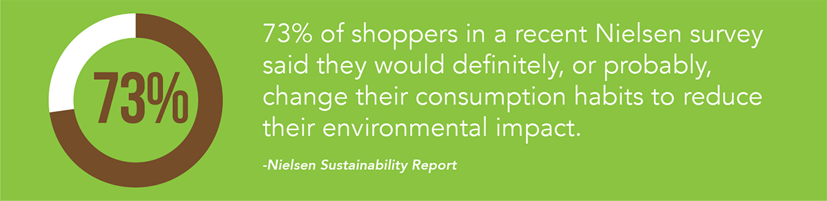 73% of shoppers in a recent Nielsen survey said they would definitely, or probably, change their consumption habits to reduce their environmental impact.