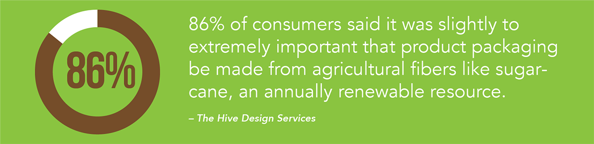 86% of consumers said it was slightly to extremely important that product packaging be made from agricultural fibers like sugarcane, an annually renewable resource.