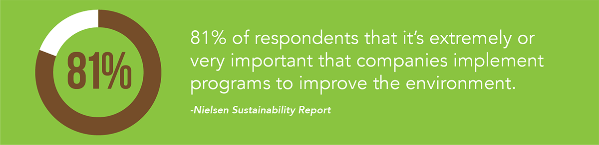81% of respondents say that it's extremely or very important that companies implement programs to improve the environment.