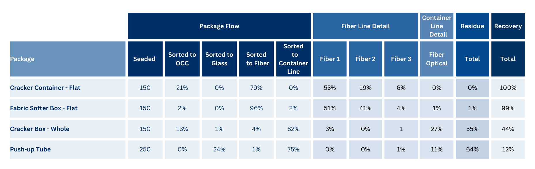 Figure 1 represents a portion of the packages collected and sorted in the overall material flow