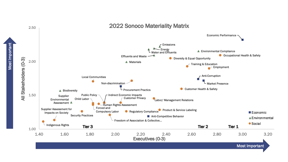 Sonoco Materiality Matrix