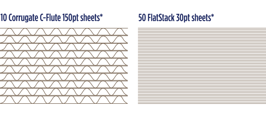 10 Corrugate C-Flute 150pt sheets* vs 50 FlatStack 30pt sheets*
