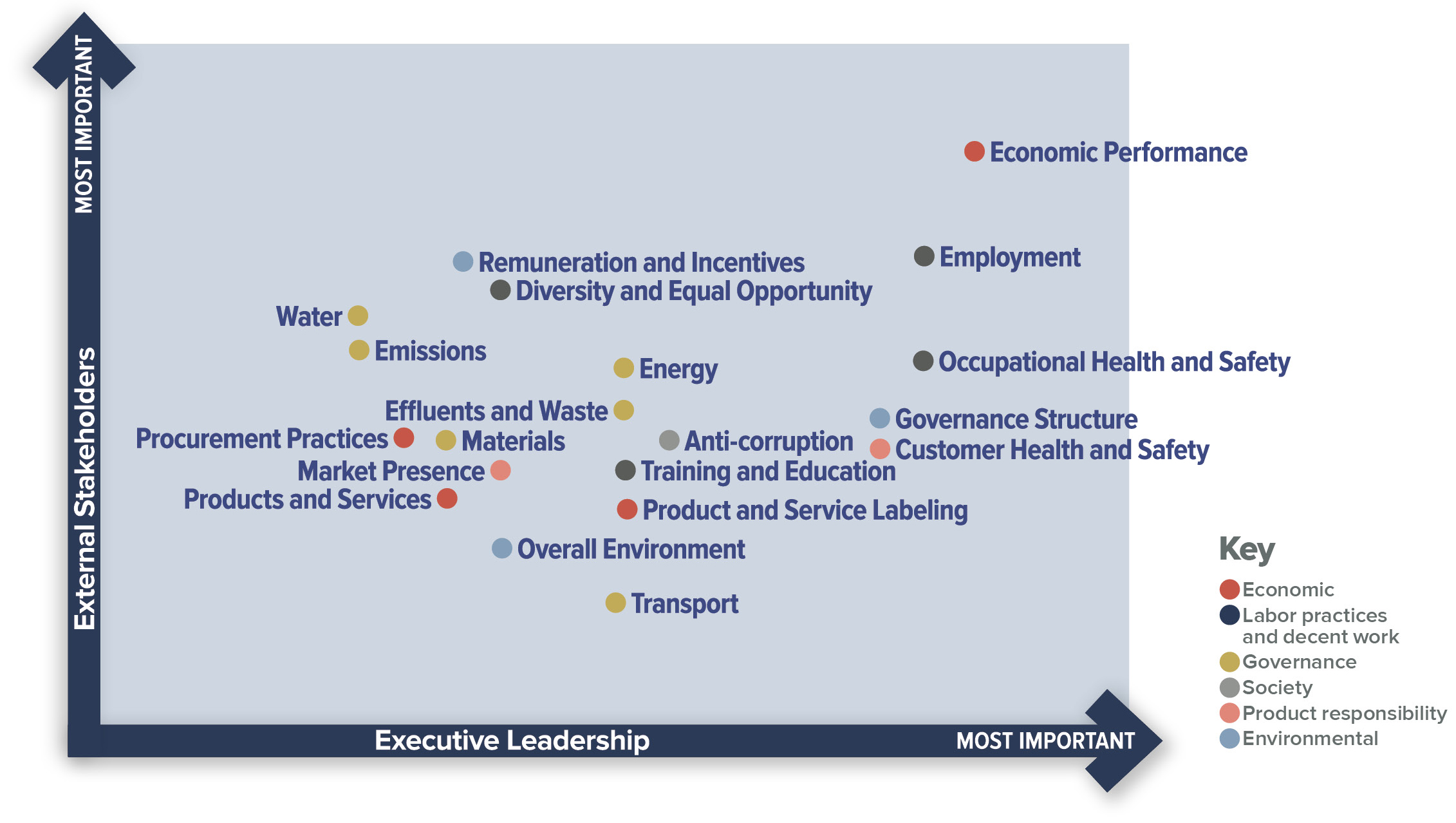 Blue materiality chart that charts significance of issues to both executive leadership and external stakeholders.
