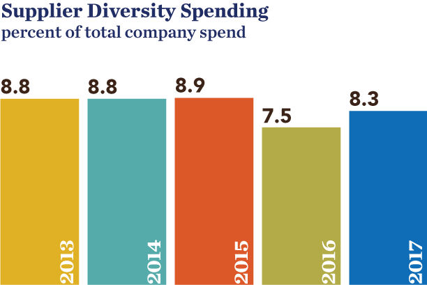 SON-2017_supplier-diversity-spend.png