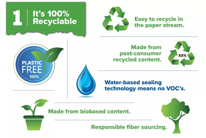 Small Preview of Infographic, showing #1 reason It's recyclable. With supporting facts like made from recycled content and no VOC's