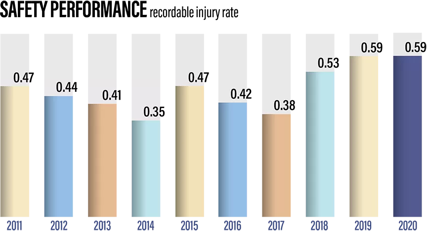 Safety Performance Chart of Safety Performance
